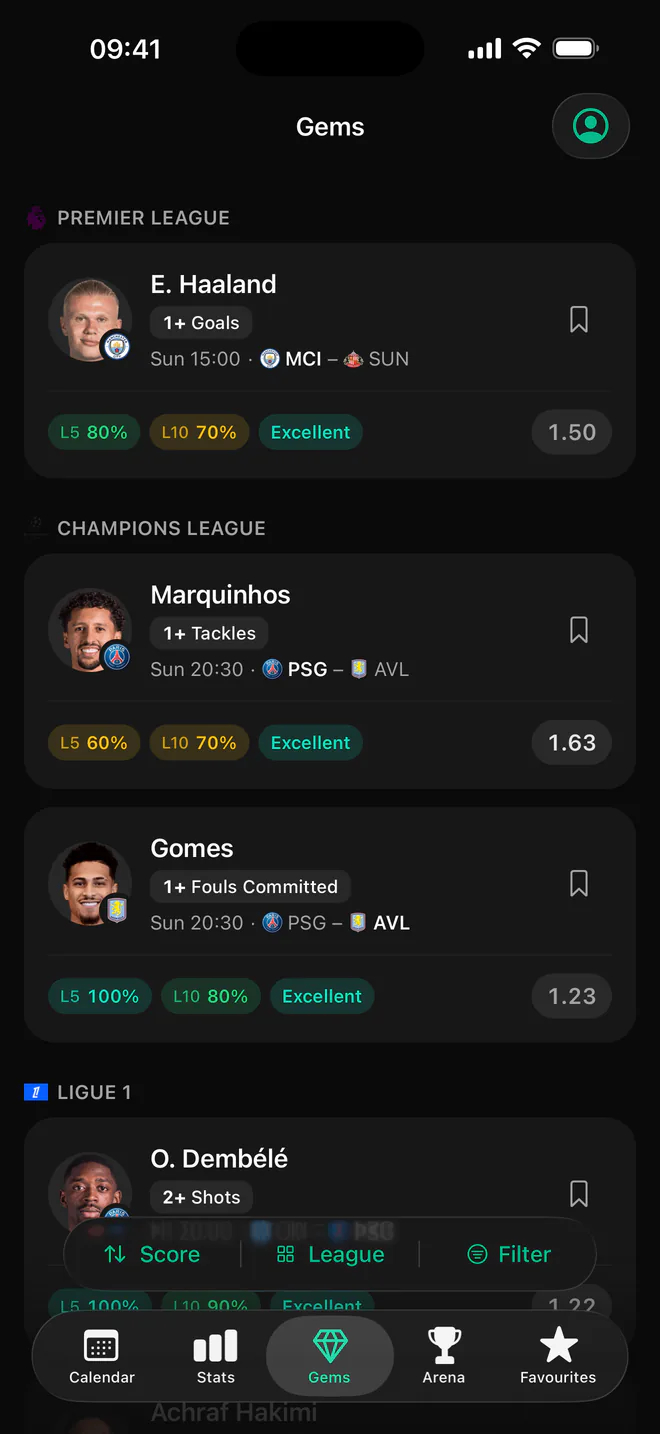 Fobal Gems: today’s ranked player prop picks, such as Haaland 1+ goals at 1.50, each with L5 and L10 hit-rate pills and an Excellent rating.