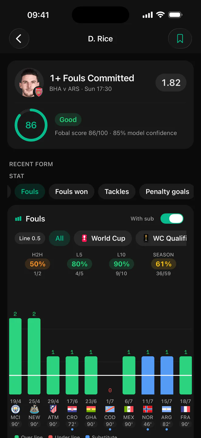 Fobal pick detail for Declan Rice, 1+ fouls committed at 1.82: Fobal score 86, the With sub toggle on, substitute appearances as blue bars and the L5 hit rate at 80%.