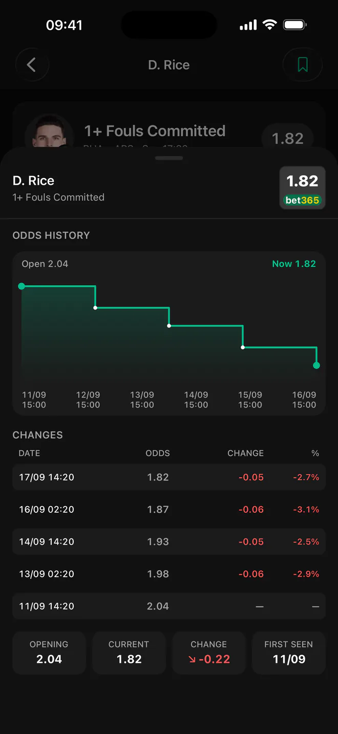 Fobal odds history for a player prop: a step chart from 2.04 at open down to 1.82, with a table of each price change.