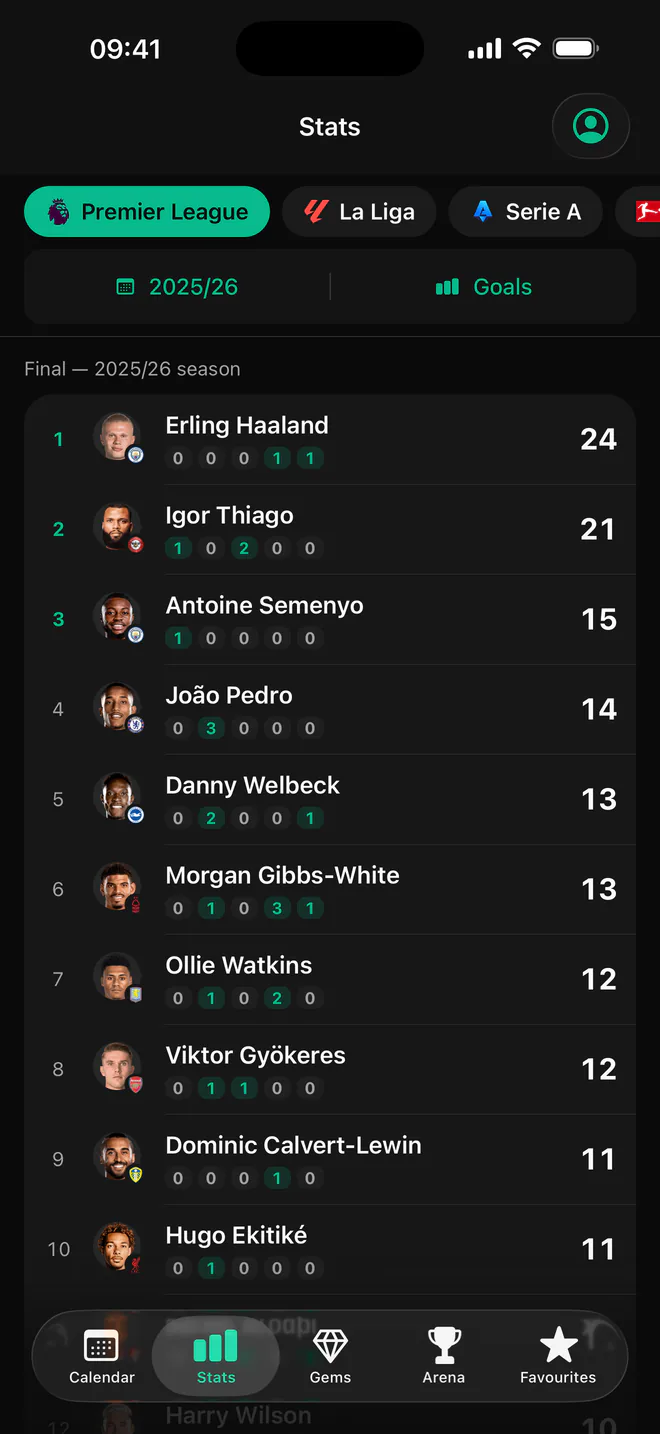 Fobal stats hub: Premier League goals leaderboard for the season, Erling Haaland top with 24, followed by Igor Thiago and Antoine Semenyo.
